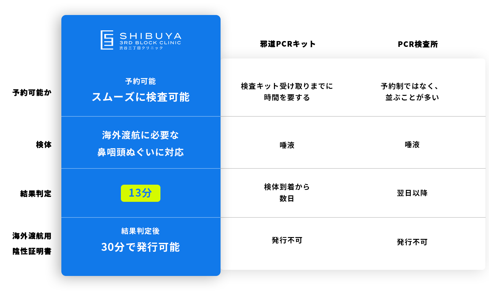 渋谷三丁目クリニックでPCR検査を受けるメリット